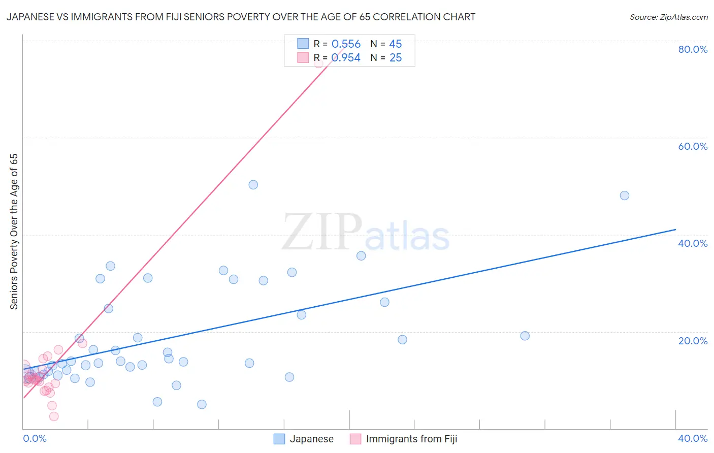 Japanese vs Immigrants from Fiji Seniors Poverty Over the Age of 65