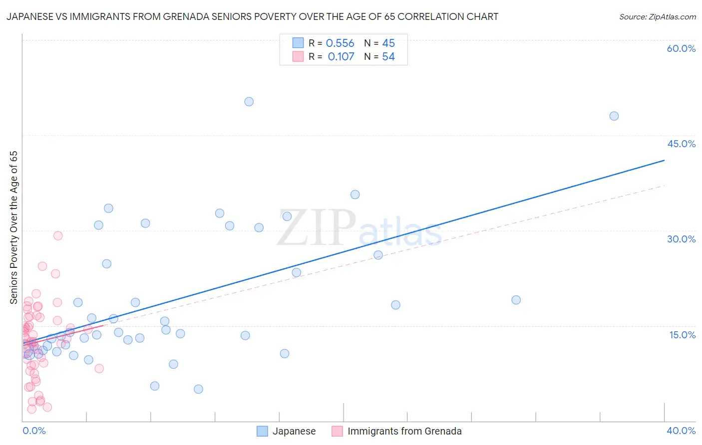 Japanese vs Immigrants from Grenada Seniors Poverty Over the Age of 65