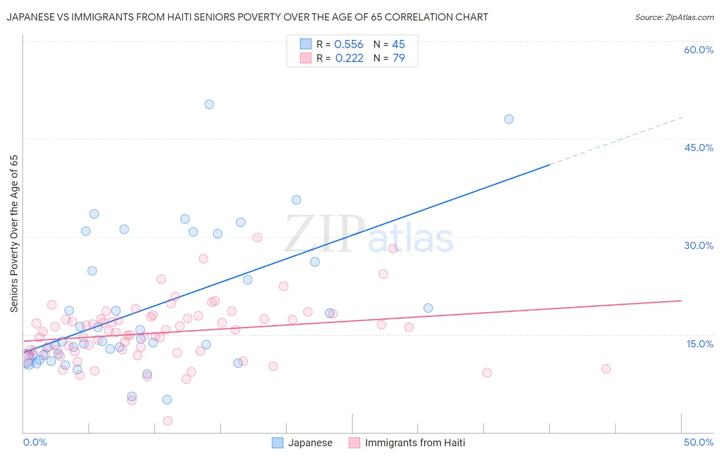 Japanese vs Immigrants from Haiti Seniors Poverty Over the Age of 65