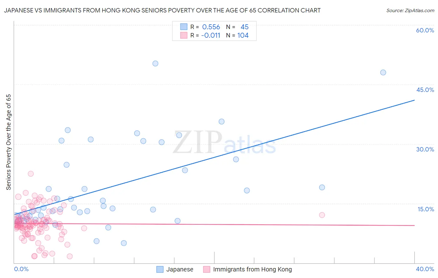 Japanese vs Immigrants from Hong Kong Seniors Poverty Over the Age of 65