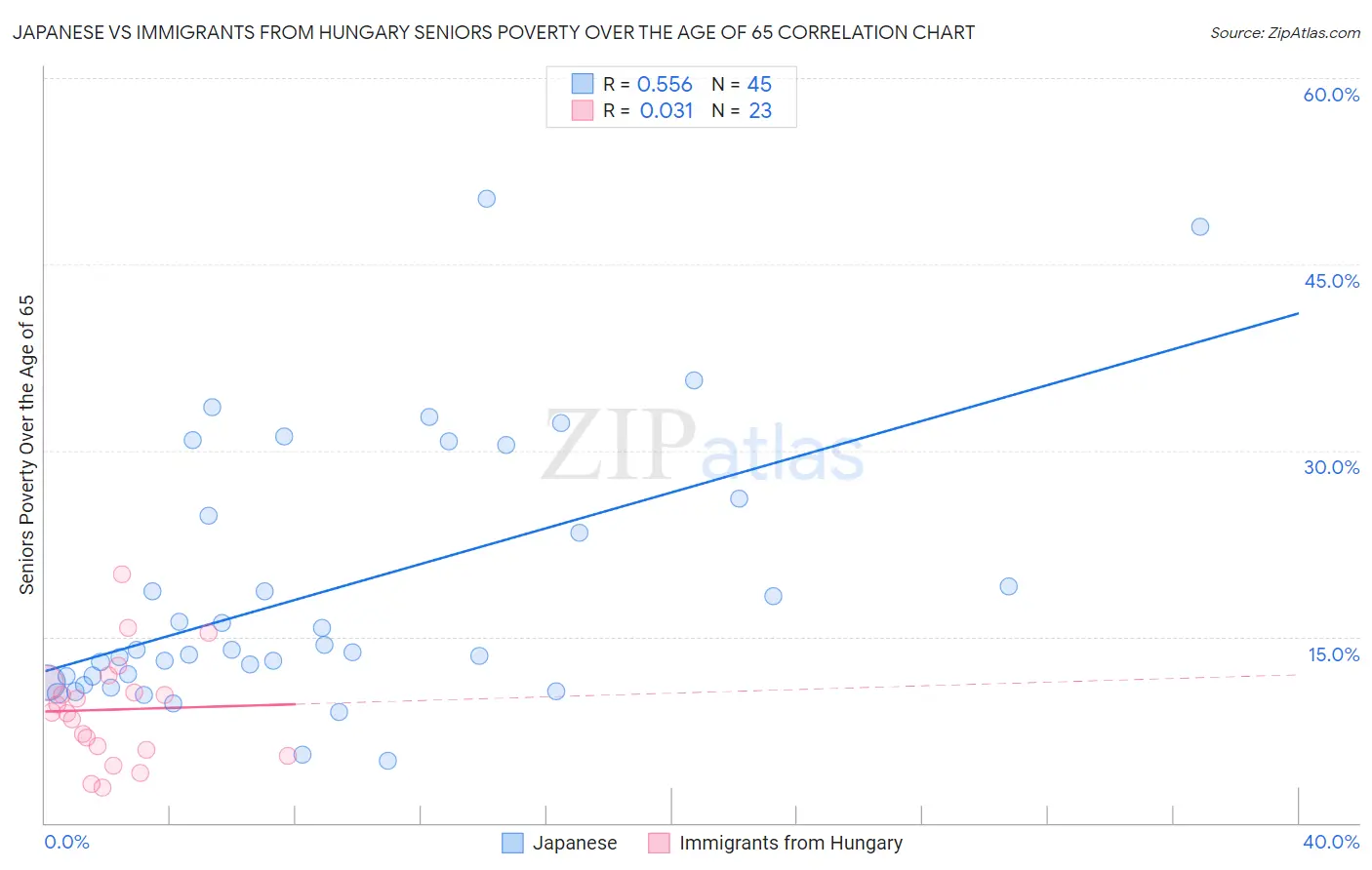 Japanese vs Immigrants from Hungary Seniors Poverty Over the Age of 65