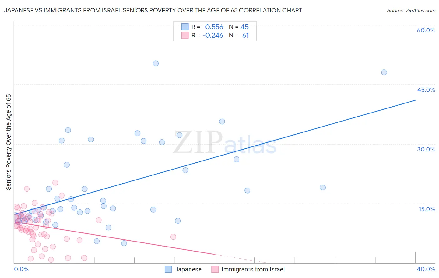 Japanese vs Immigrants from Israel Seniors Poverty Over the Age of 65