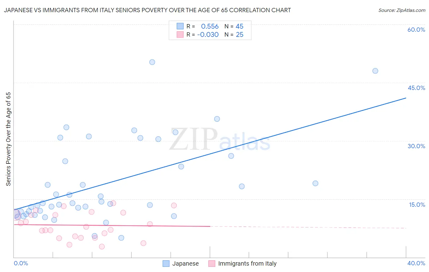 Japanese vs Immigrants from Italy Seniors Poverty Over the Age of 65