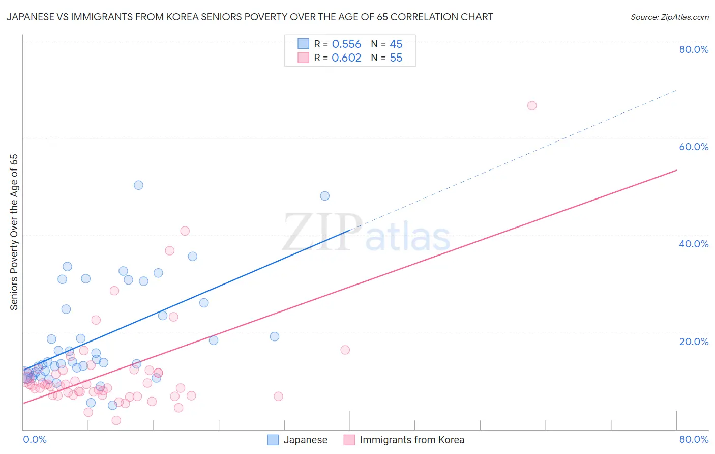 Japanese vs Immigrants from Korea Seniors Poverty Over the Age of 65