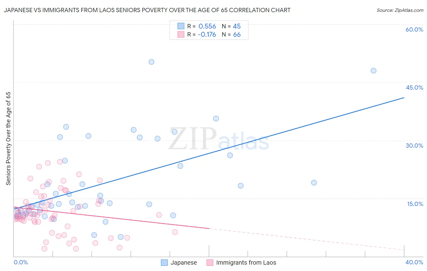 Japanese vs Immigrants from Laos Seniors Poverty Over the Age of 65