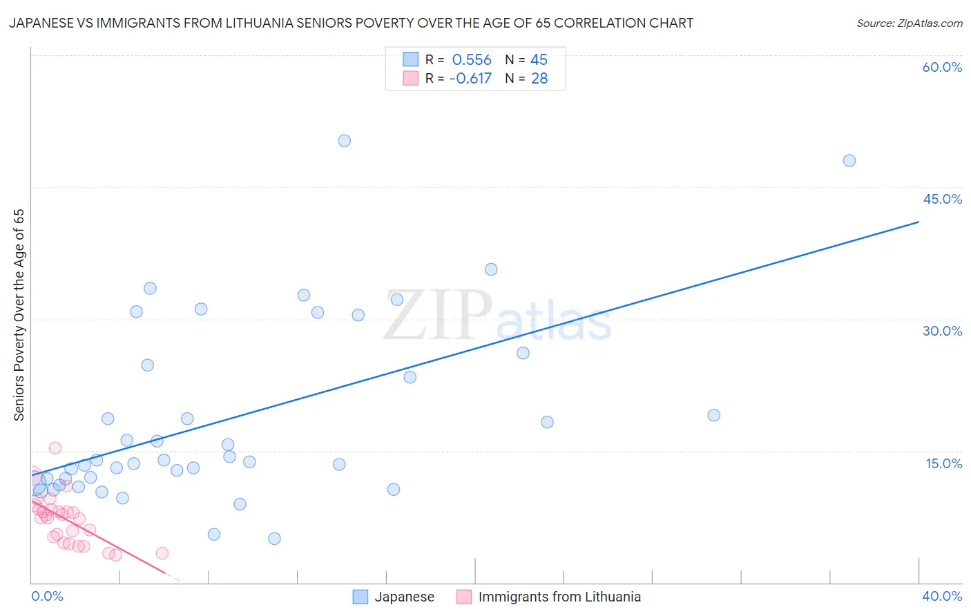 Japanese vs Immigrants from Lithuania Seniors Poverty Over the Age of 65