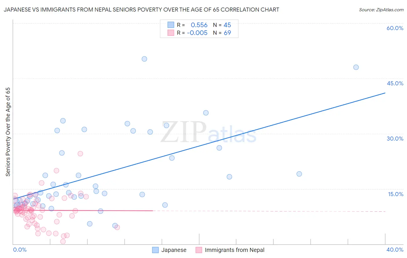 Japanese vs Immigrants from Nepal Seniors Poverty Over the Age of 65