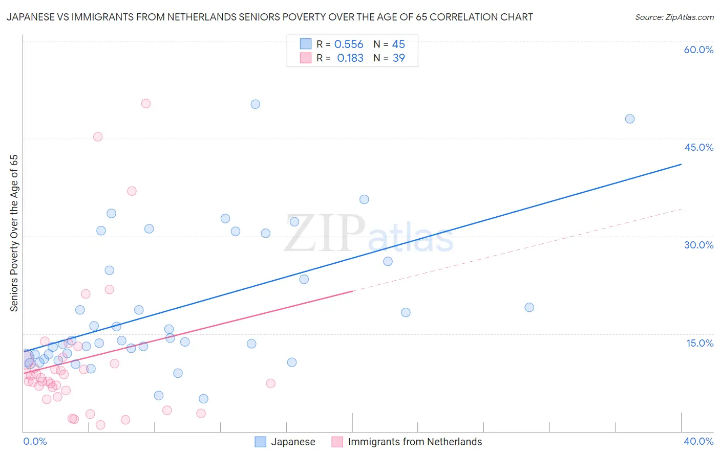 Japanese vs Immigrants from Netherlands Seniors Poverty Over the Age of 65