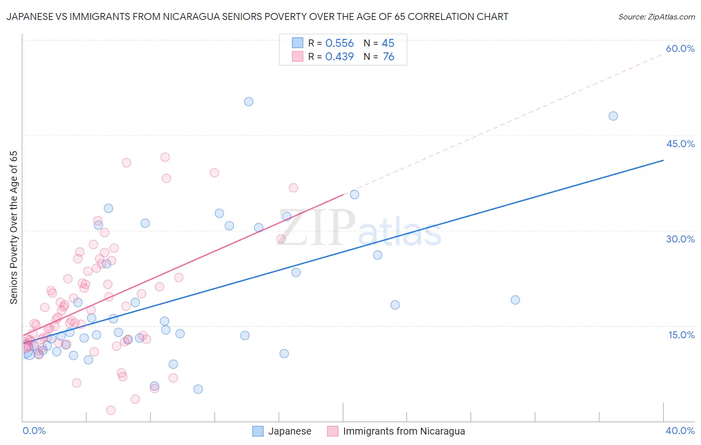 Japanese vs Immigrants from Nicaragua Seniors Poverty Over the Age of 65