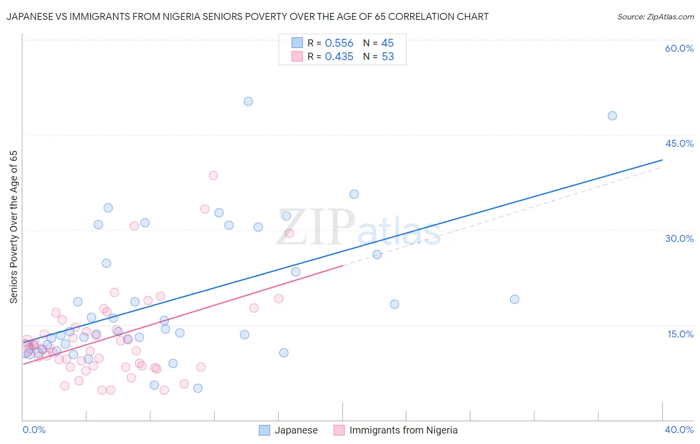 Japanese vs Immigrants from Nigeria Seniors Poverty Over the Age of 65