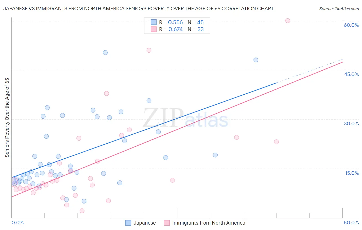 Japanese vs Immigrants from North America Seniors Poverty Over the Age of 65