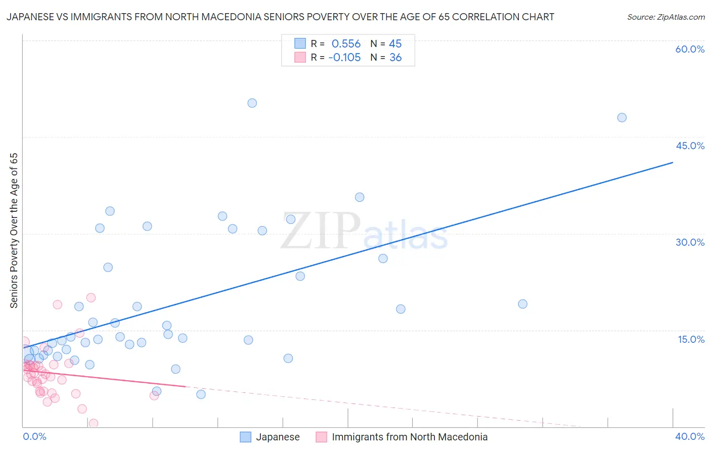 Japanese vs Immigrants from North Macedonia Seniors Poverty Over the Age of 65