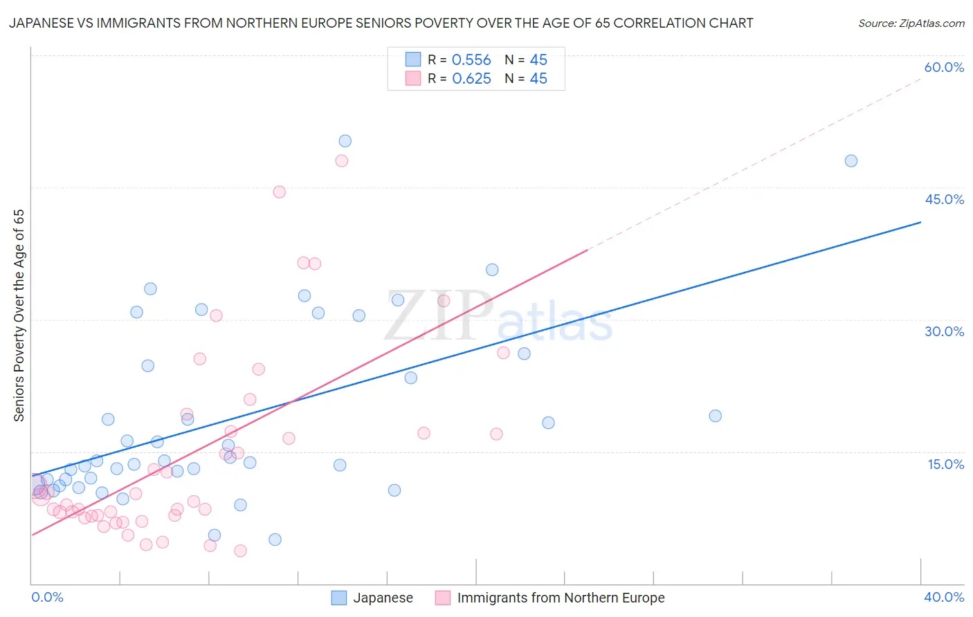 Japanese vs Immigrants from Northern Europe Seniors Poverty Over the Age of 65