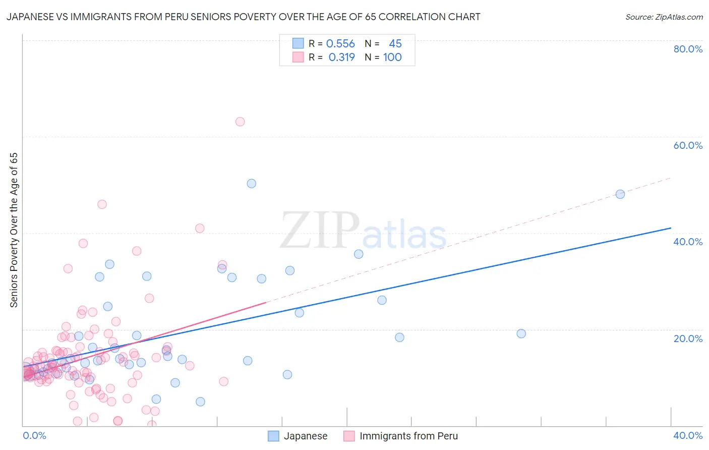 Japanese vs Immigrants from Peru Seniors Poverty Over the Age of 65