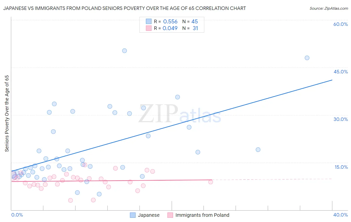 Japanese vs Immigrants from Poland Seniors Poverty Over the Age of 65