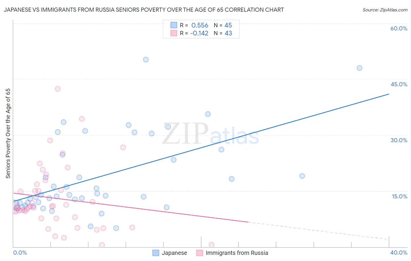 Japanese vs Immigrants from Russia Seniors Poverty Over the Age of 65