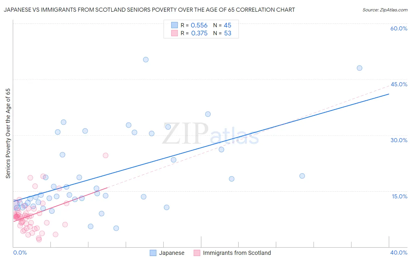 Japanese vs Immigrants from Scotland Seniors Poverty Over the Age of 65