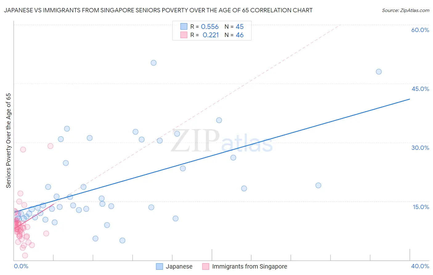 Japanese vs Immigrants from Singapore Seniors Poverty Over the Age of 65