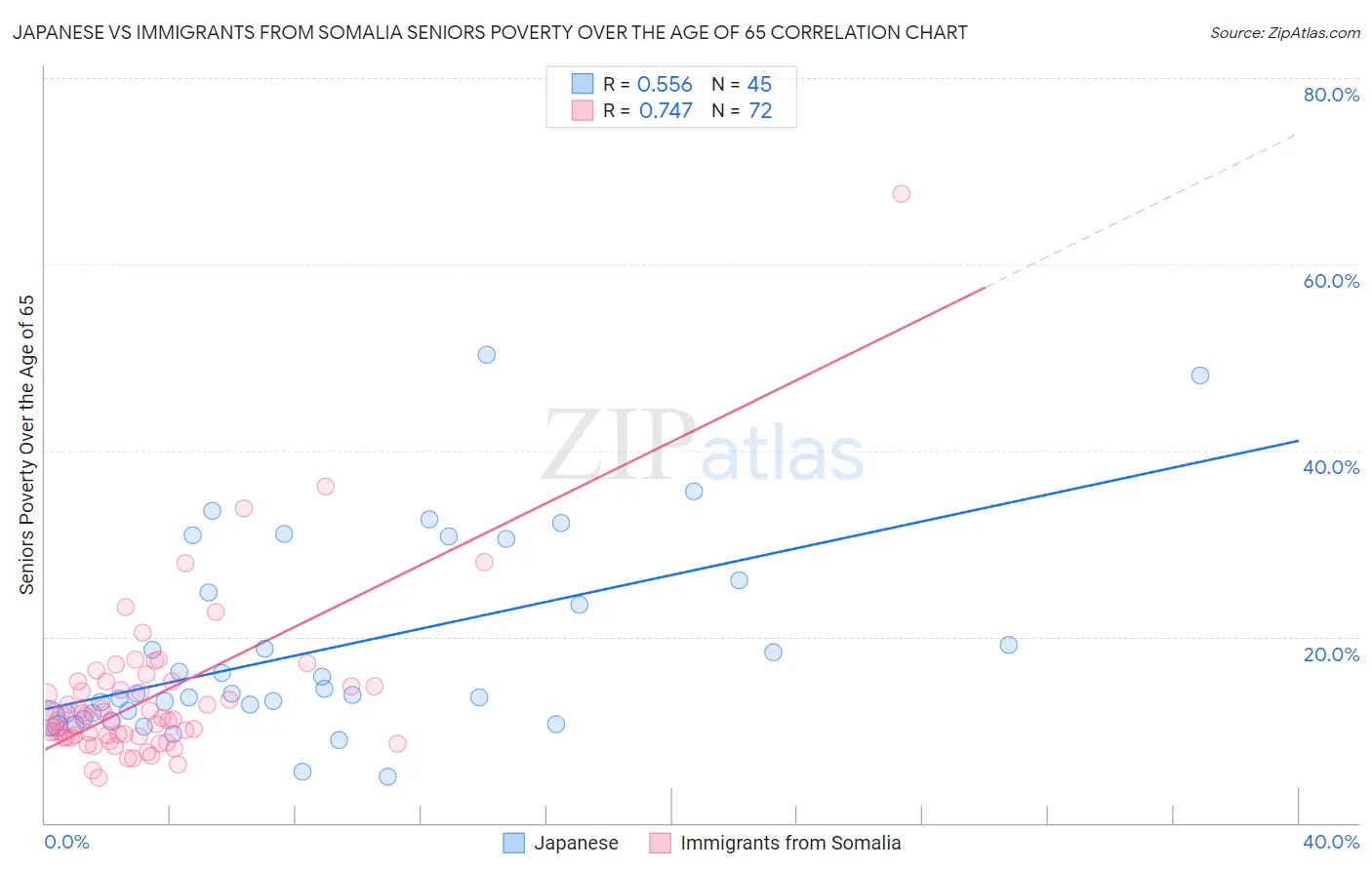 Japanese vs Immigrants from Somalia Seniors Poverty Over the Age of 65