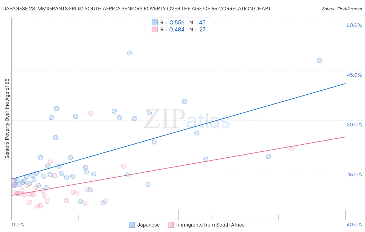 Japanese vs Immigrants from South Africa Seniors Poverty Over the Age of 65