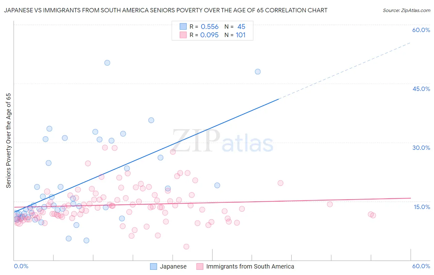 Japanese vs Immigrants from South America Seniors Poverty Over the Age of 65