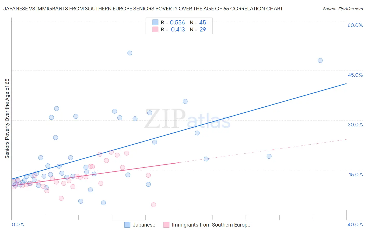 Japanese vs Immigrants from Southern Europe Seniors Poverty Over the Age of 65