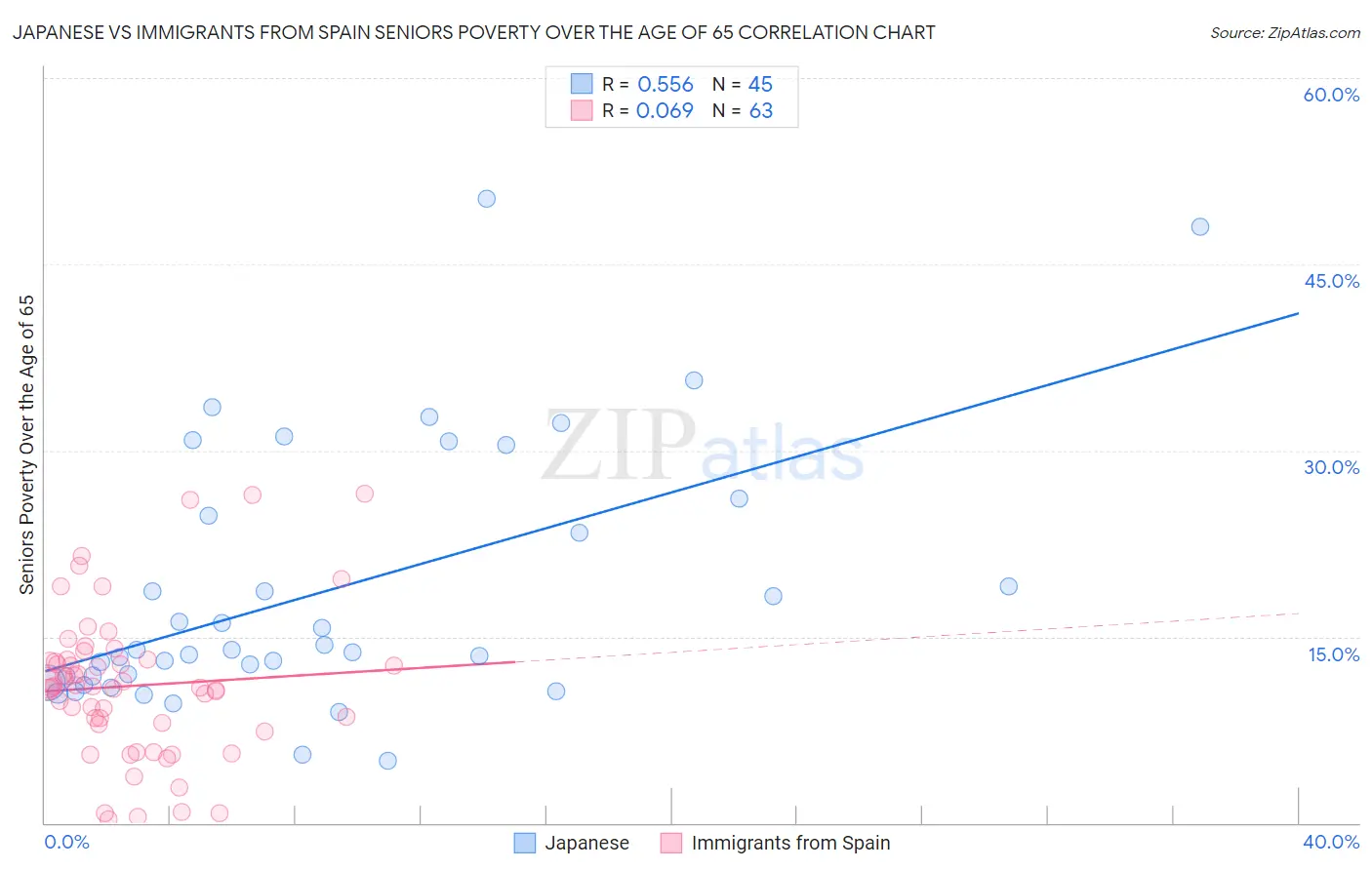 Japanese vs Immigrants from Spain Seniors Poverty Over the Age of 65