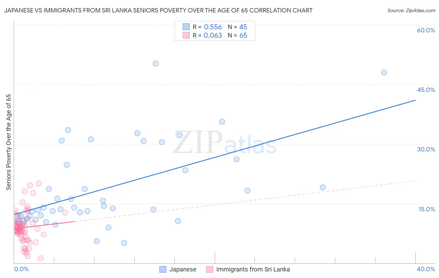 Japanese vs Immigrants from Sri Lanka Seniors Poverty Over the Age of 65