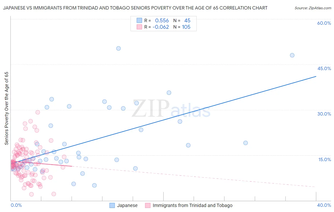 Japanese vs Immigrants from Trinidad and Tobago Seniors Poverty Over the Age of 65