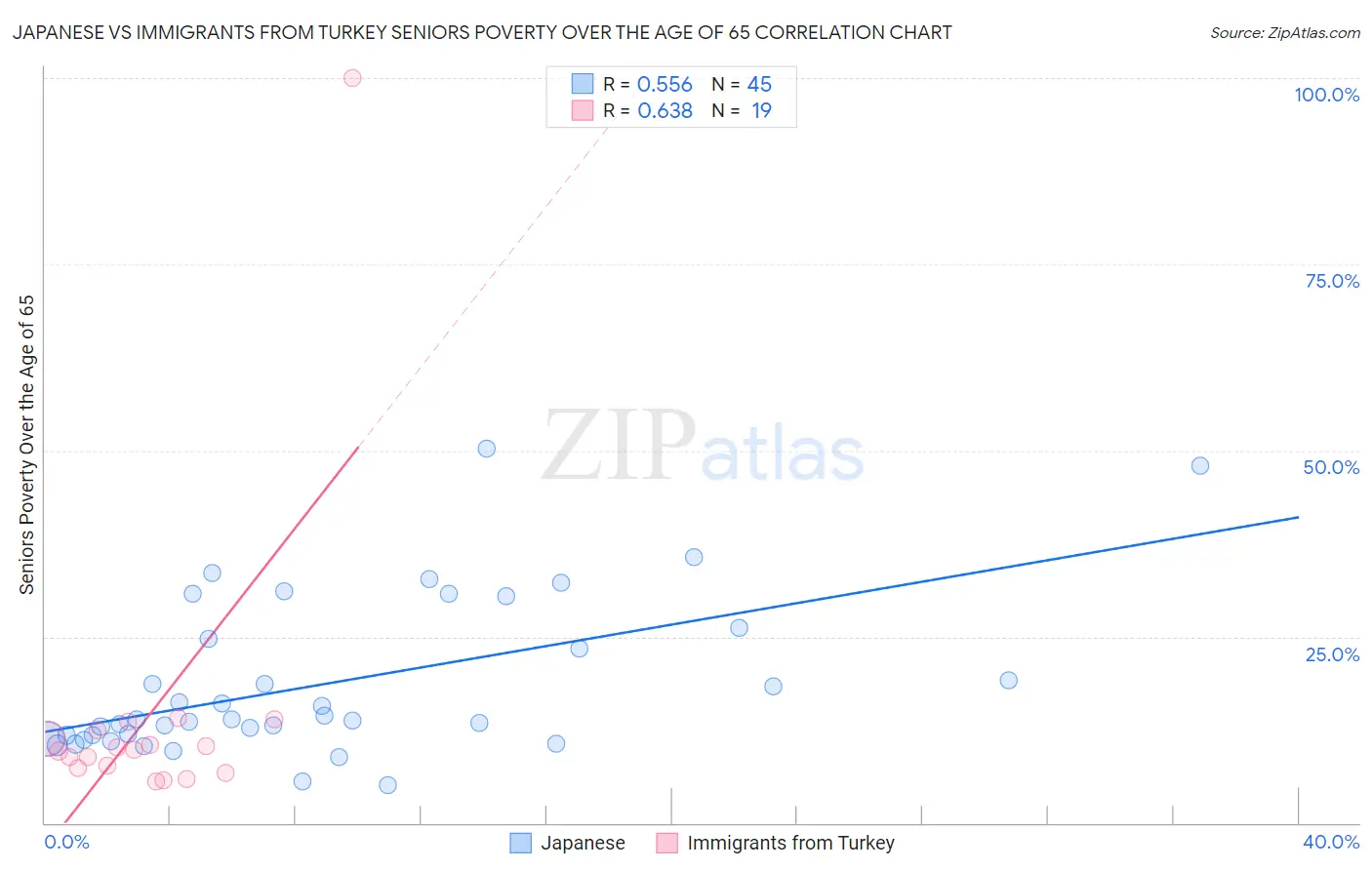 Japanese vs Immigrants from Turkey Seniors Poverty Over the Age of 65