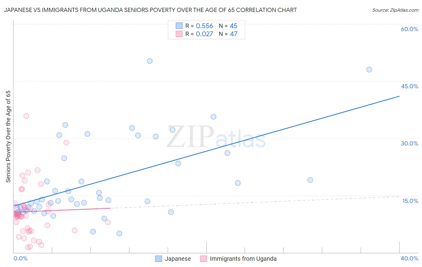 Japanese vs Immigrants from Uganda Seniors Poverty Over the Age of 65