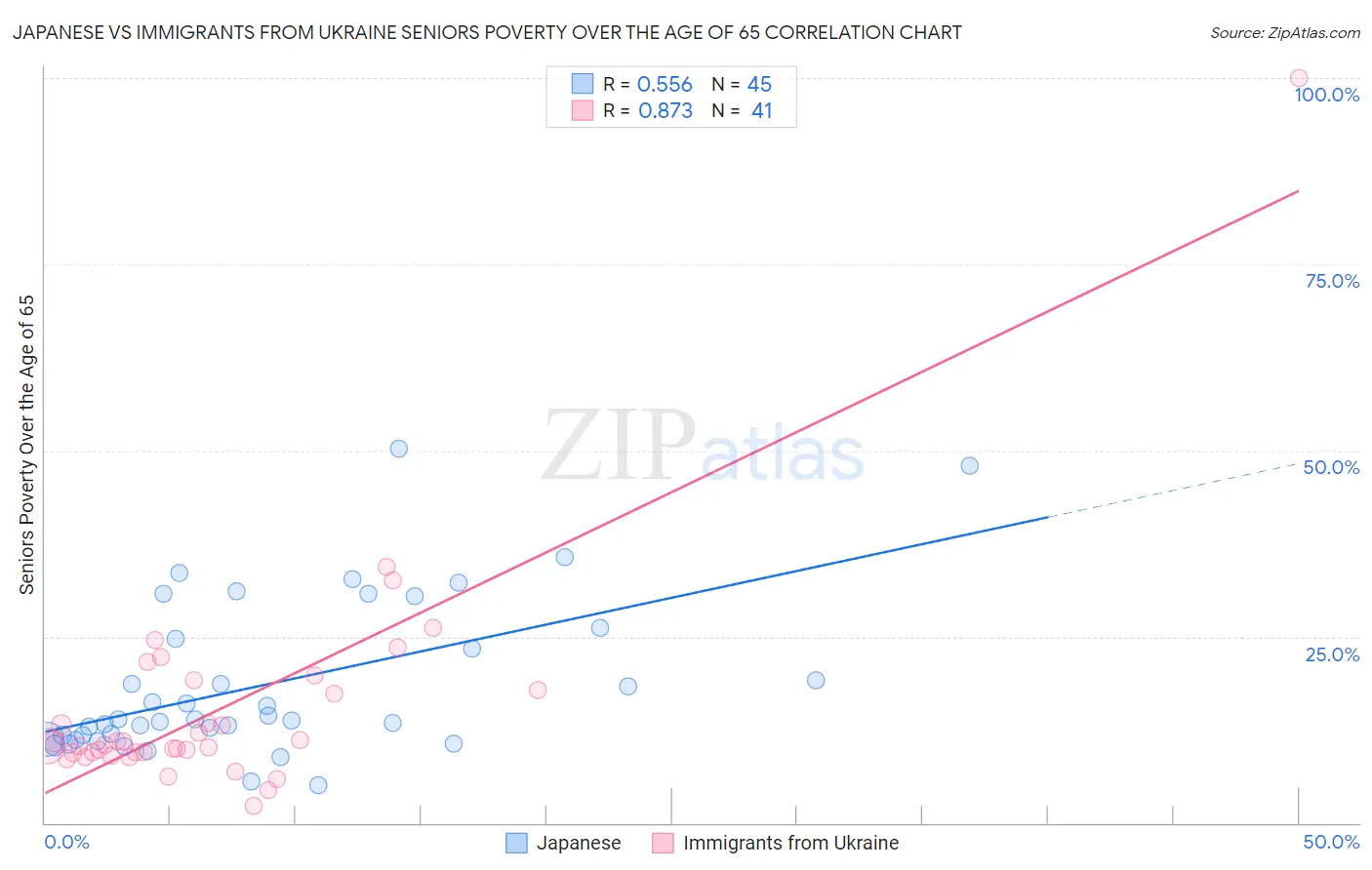 Japanese vs Immigrants from Ukraine Seniors Poverty Over the Age of 65