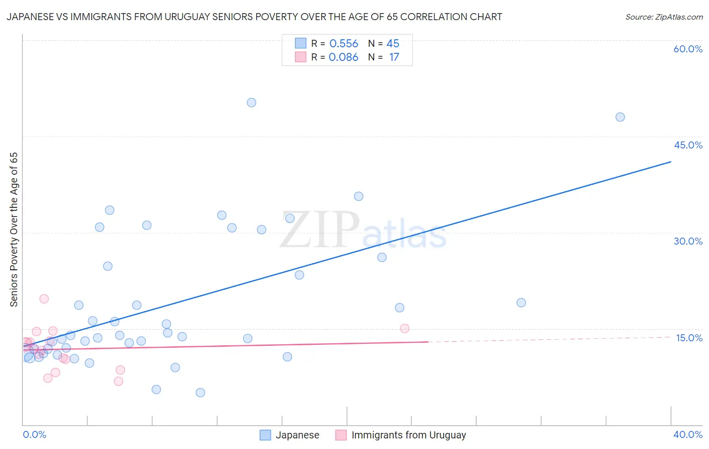 Japanese vs Immigrants from Uruguay Seniors Poverty Over the Age of 65