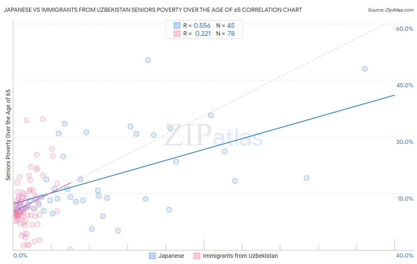 Japanese vs Immigrants from Uzbekistan Seniors Poverty Over the Age of 65