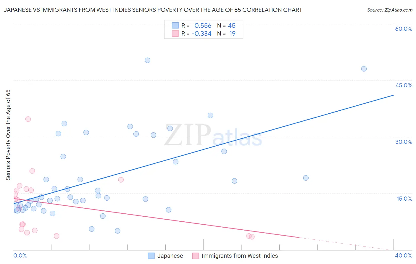 Japanese vs Immigrants from West Indies Seniors Poverty Over the Age of 65
