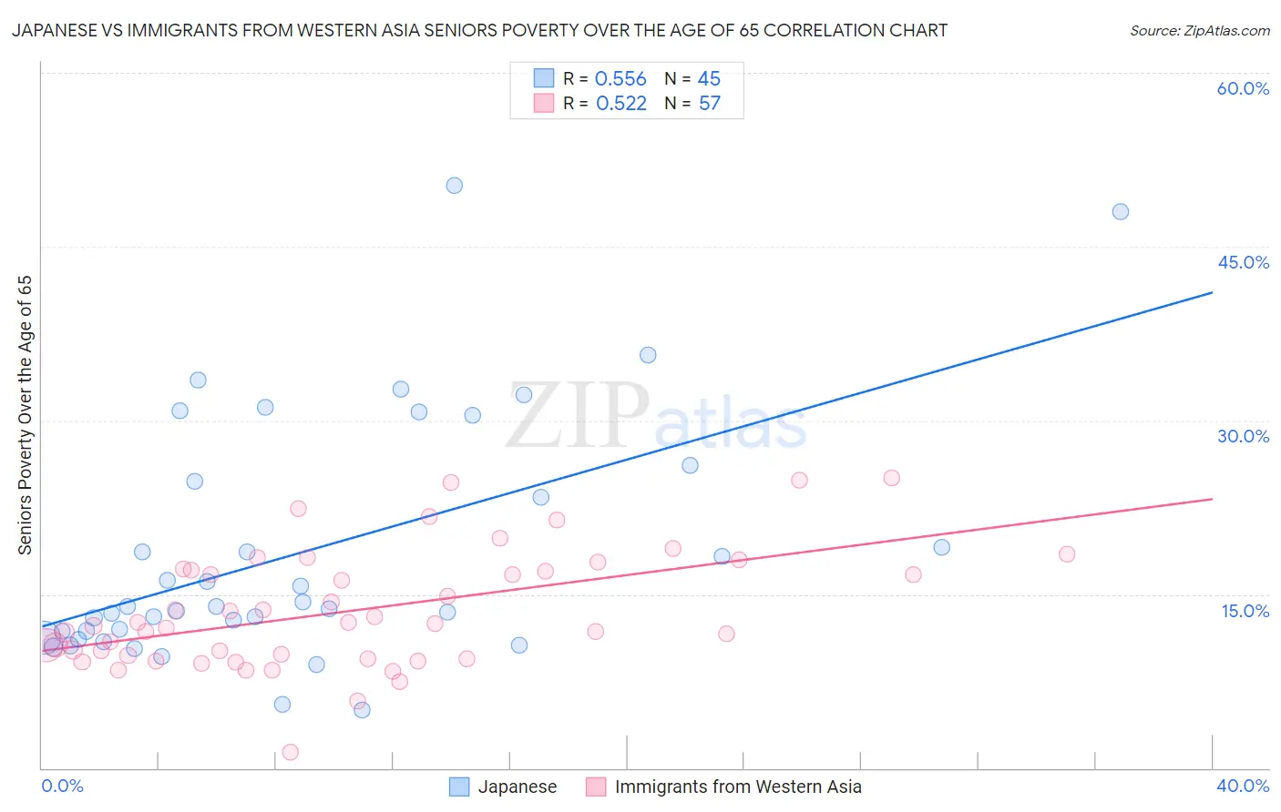 Japanese vs Immigrants from Western Asia Seniors Poverty Over the Age of 65