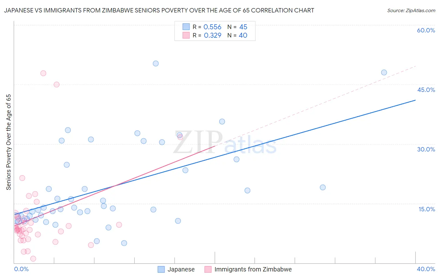 Japanese vs Immigrants from Zimbabwe Seniors Poverty Over the Age of 65