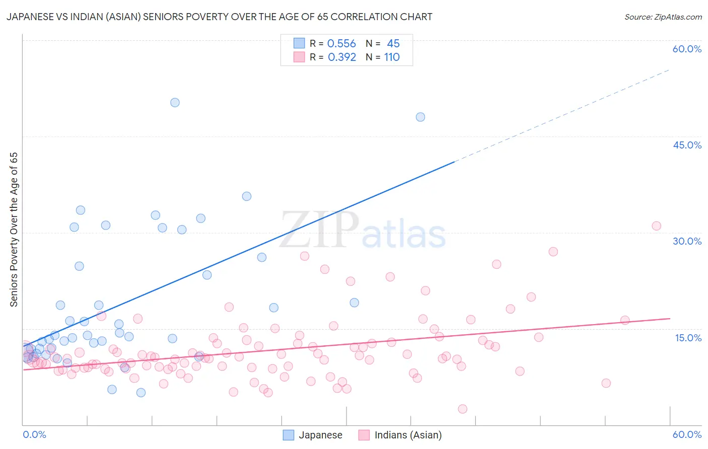 Japanese vs Indian (Asian) Seniors Poverty Over the Age of 65
