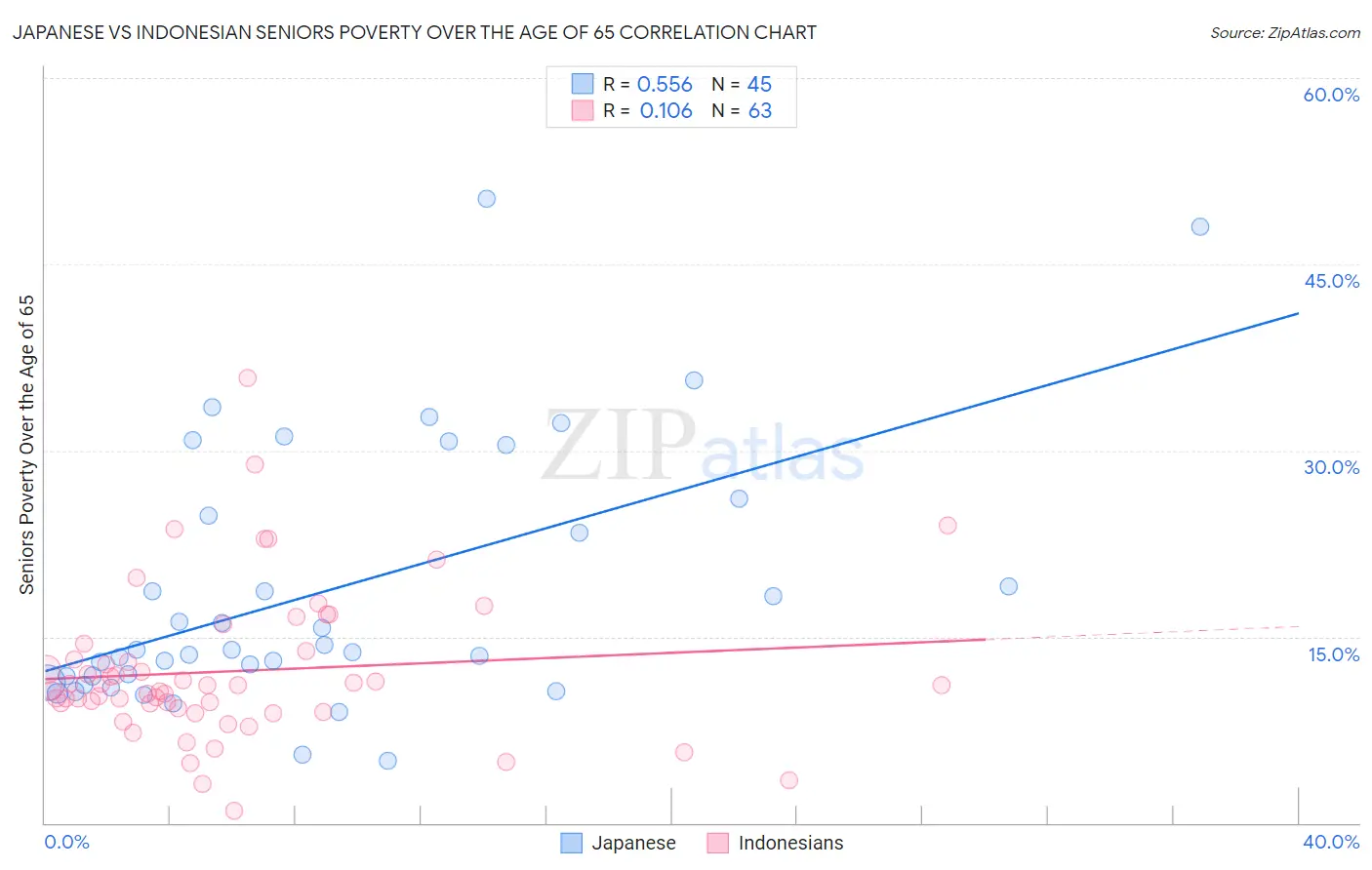 Japanese vs Indonesian Seniors Poverty Over the Age of 65