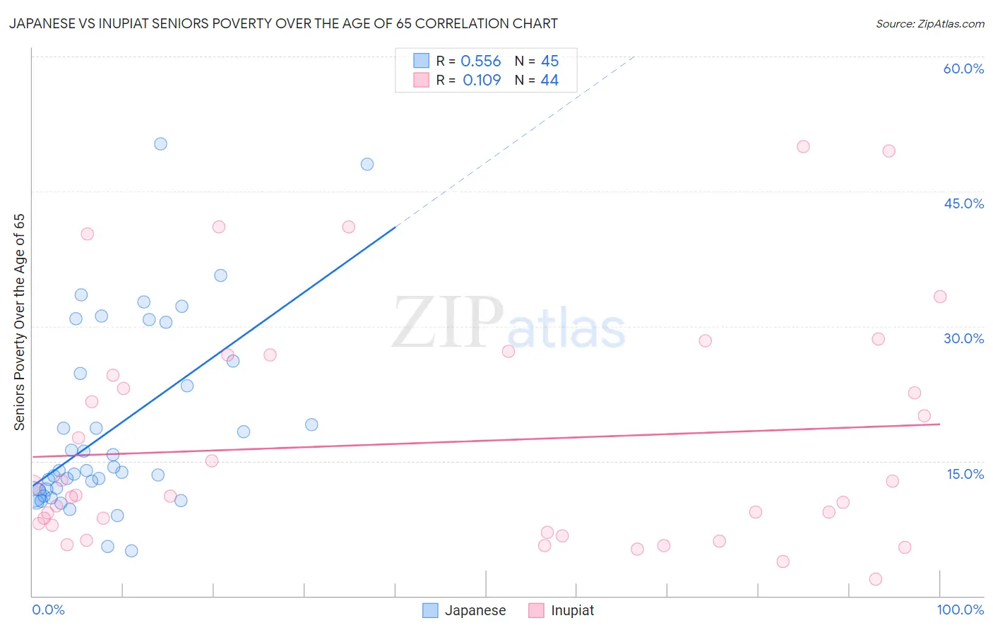 Japanese vs Inupiat Seniors Poverty Over the Age of 65