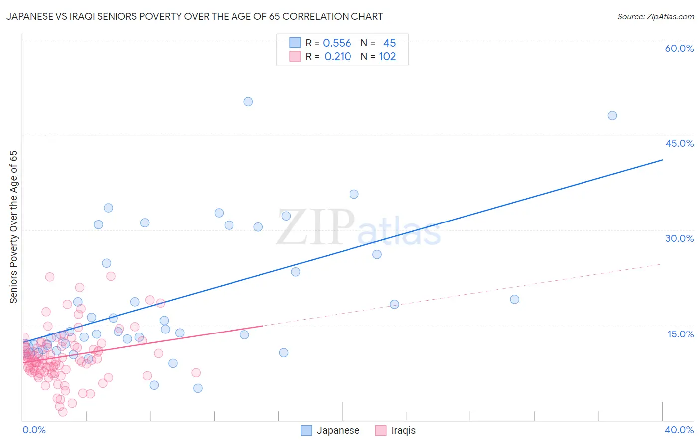 Japanese vs Iraqi Seniors Poverty Over the Age of 65