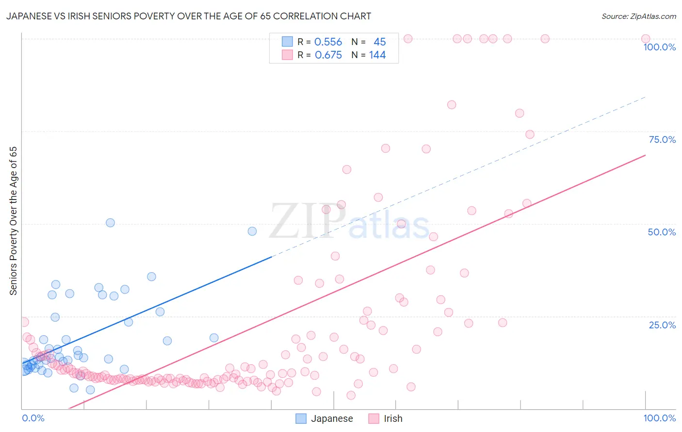 Japanese vs Irish Seniors Poverty Over the Age of 65