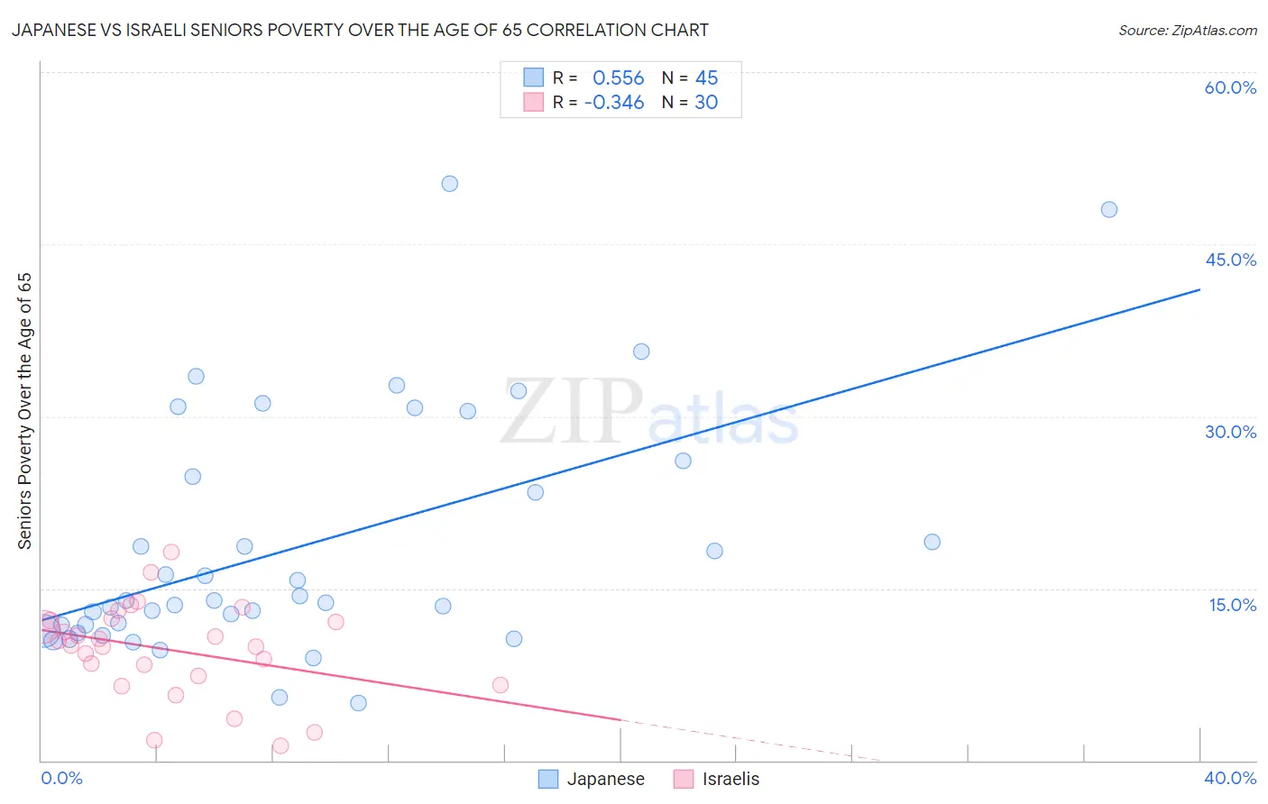 Japanese vs Israeli Seniors Poverty Over the Age of 65