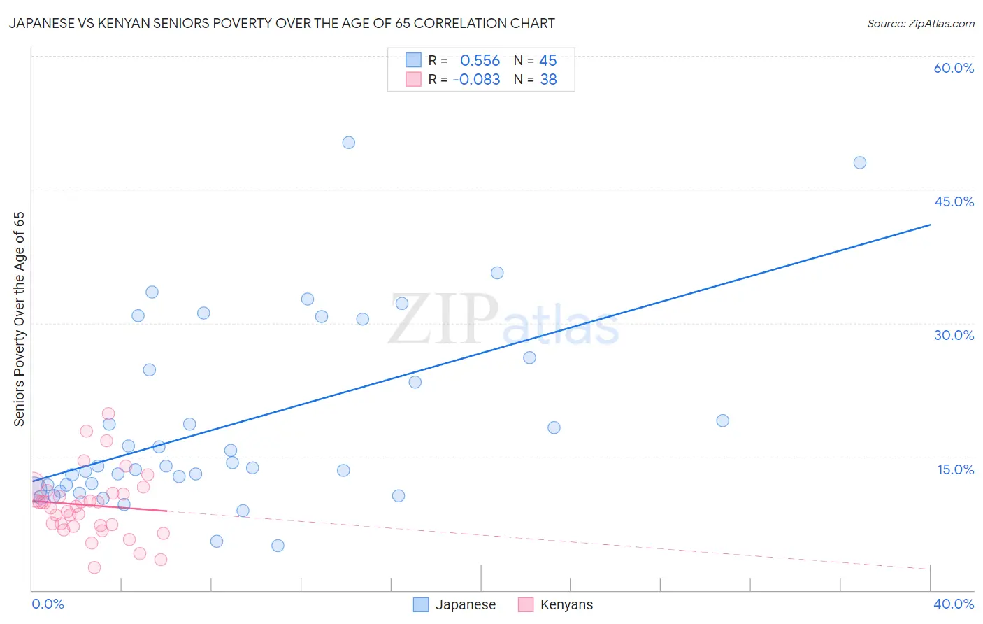 Japanese vs Kenyan Seniors Poverty Over the Age of 65