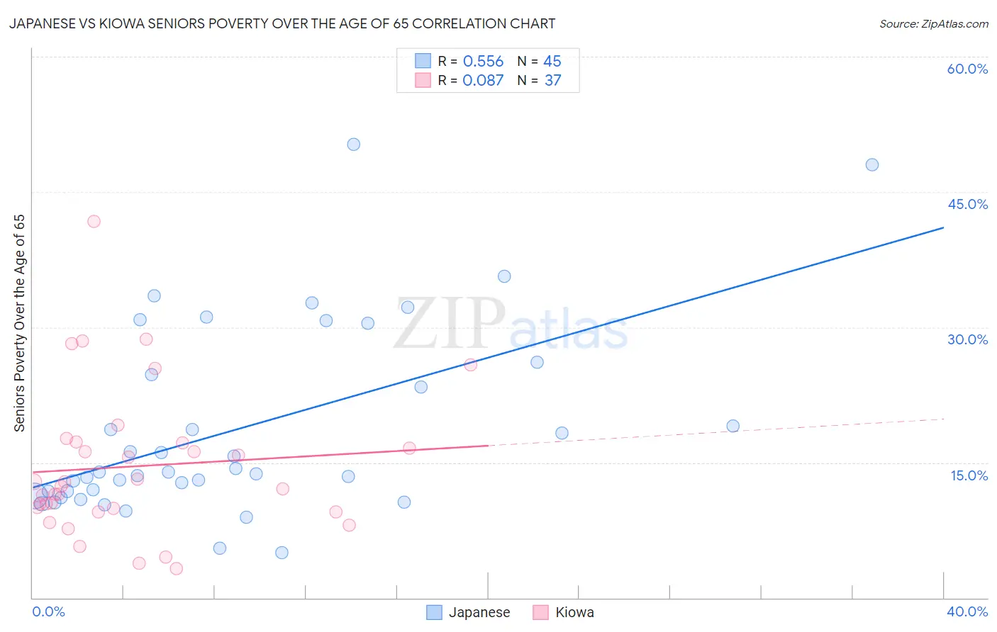 Japanese vs Kiowa Seniors Poverty Over the Age of 65