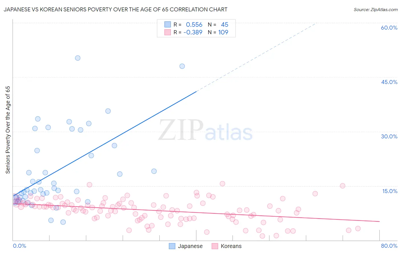 Japanese vs Korean Seniors Poverty Over the Age of 65