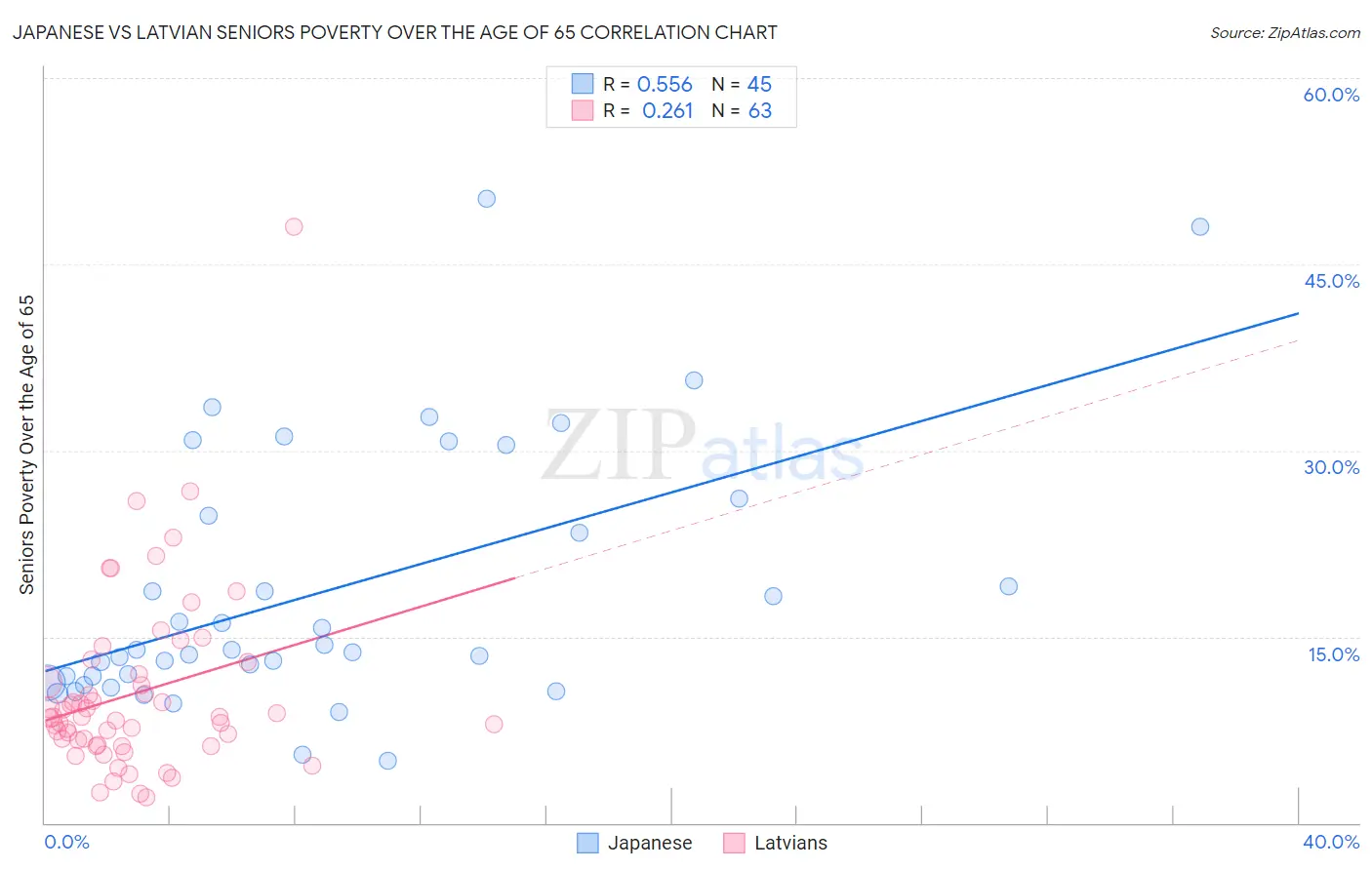 Japanese vs Latvian Seniors Poverty Over the Age of 65