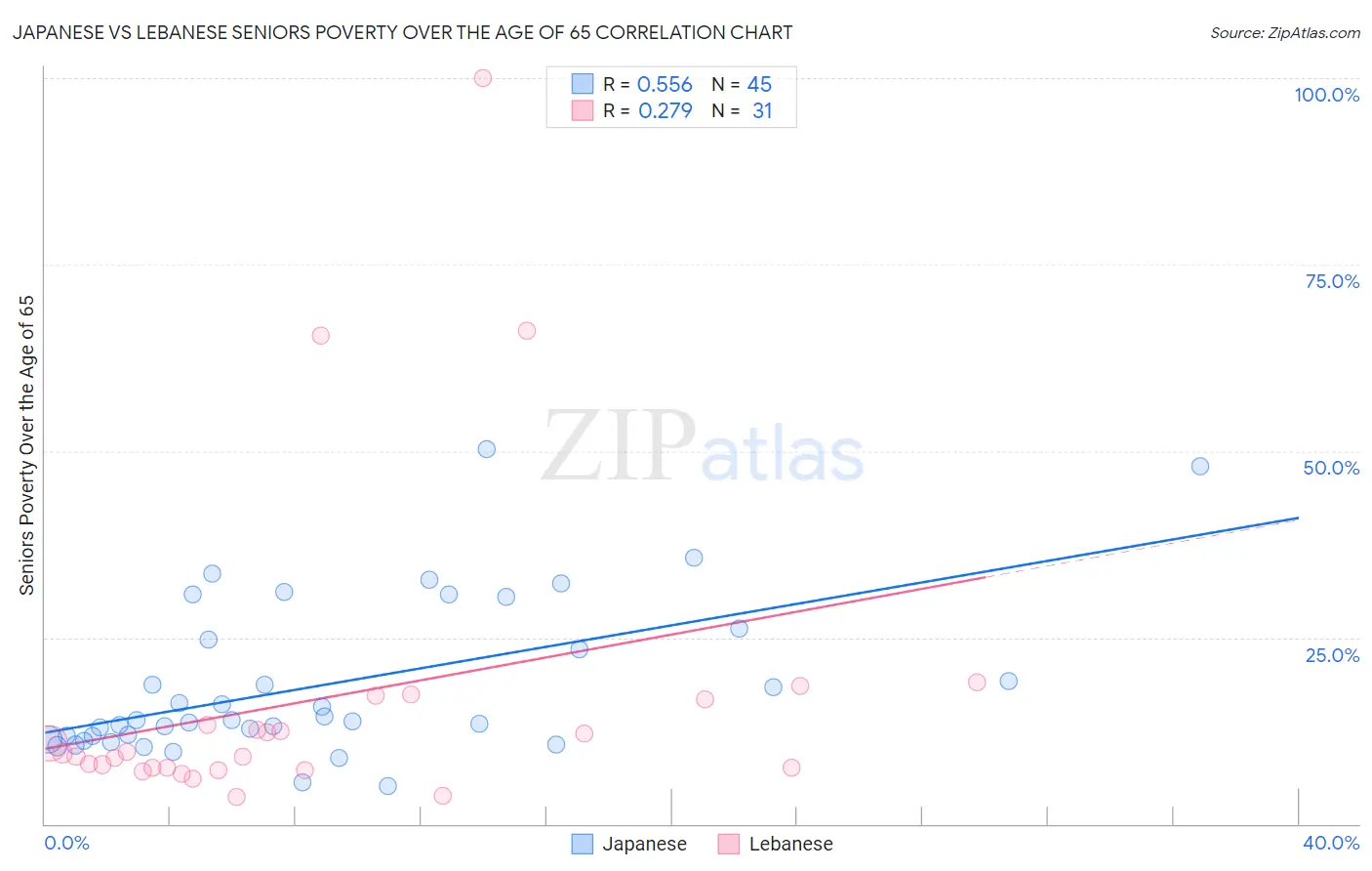 Japanese vs Lebanese Seniors Poverty Over the Age of 65