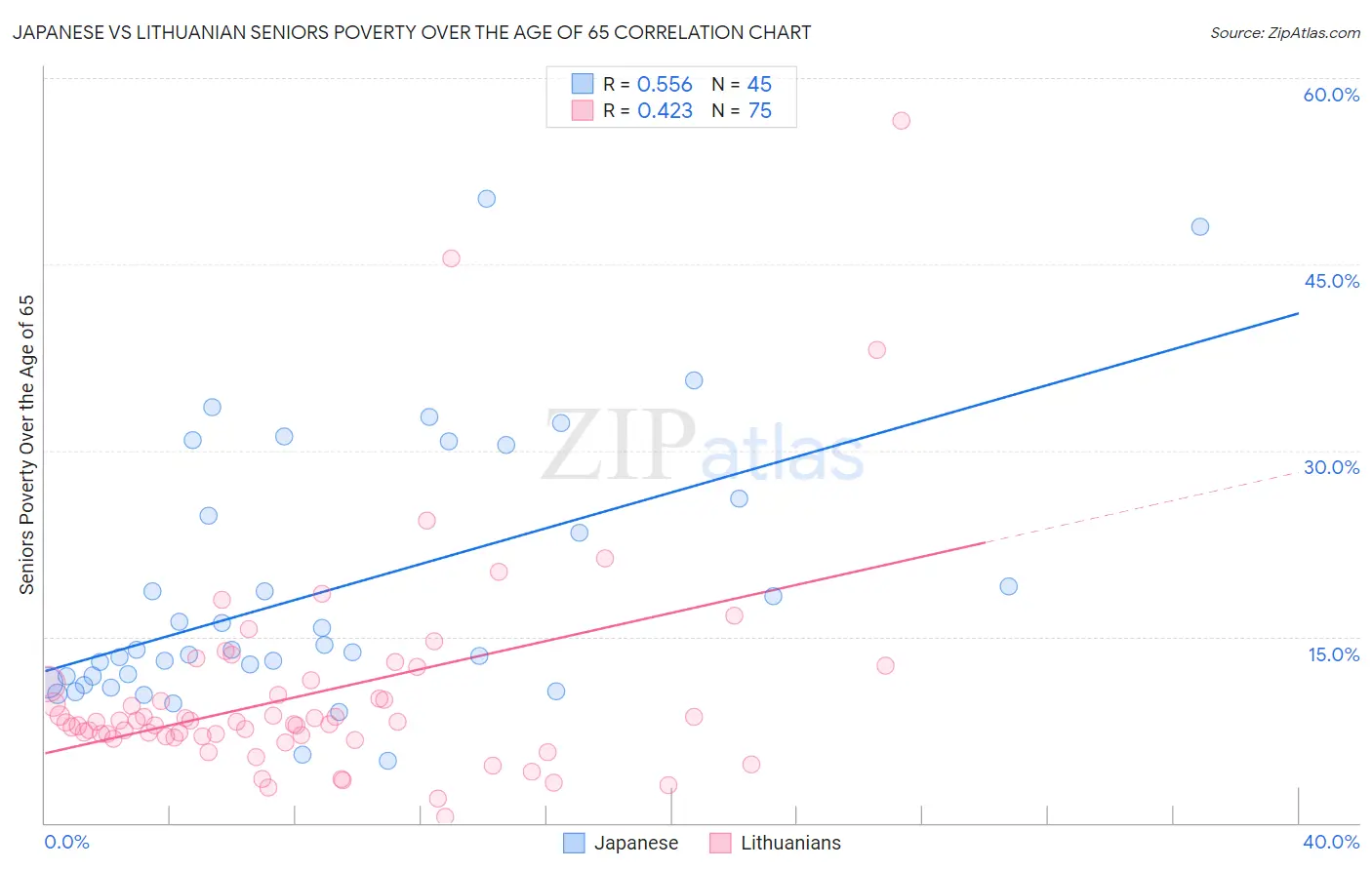 Japanese vs Lithuanian Seniors Poverty Over the Age of 65