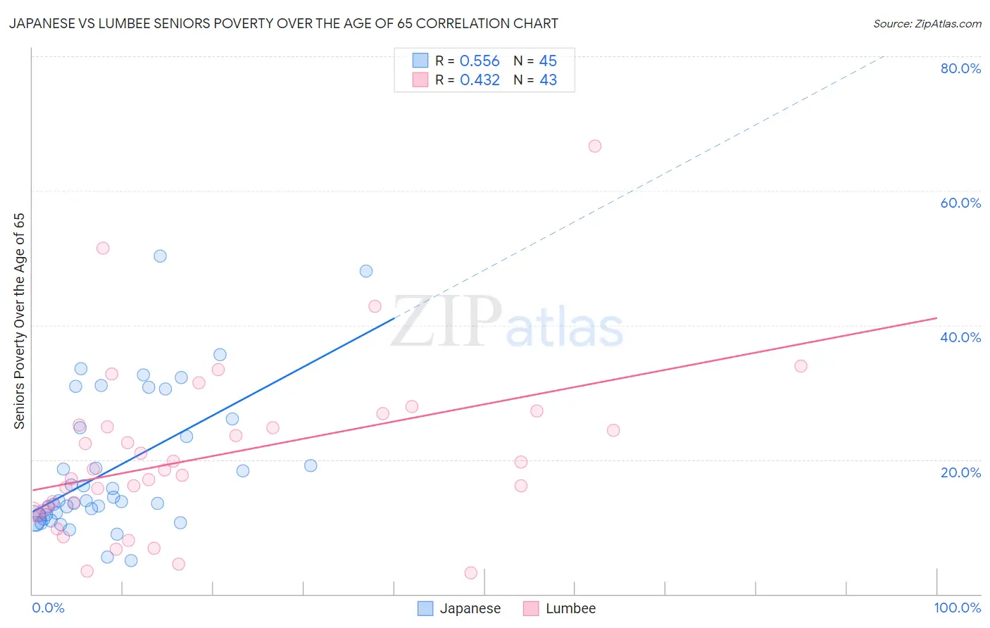 Japanese vs Lumbee Seniors Poverty Over the Age of 65